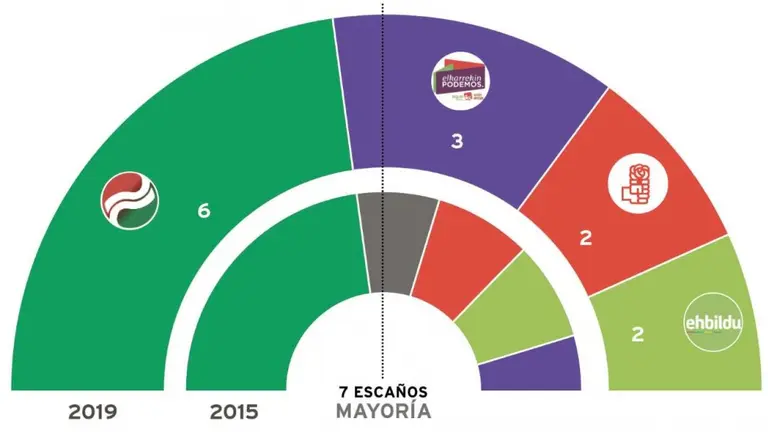 PSE-EE y EH Bildu mantienen sus dos concejales cada uno